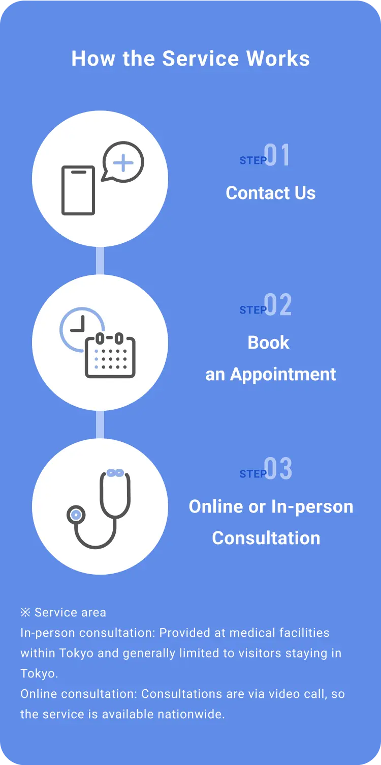How the Service Works STEP1 Contact Us, STEP2 Book an Appointment, STEP3 Online or In-person Consultation ※ Service area In-person consultation: Provided at medical facilities within Tokyo and generally limited to visitors staying in Tokyo. Online consultation: Consultations are via video call, so the service is available nationwide.