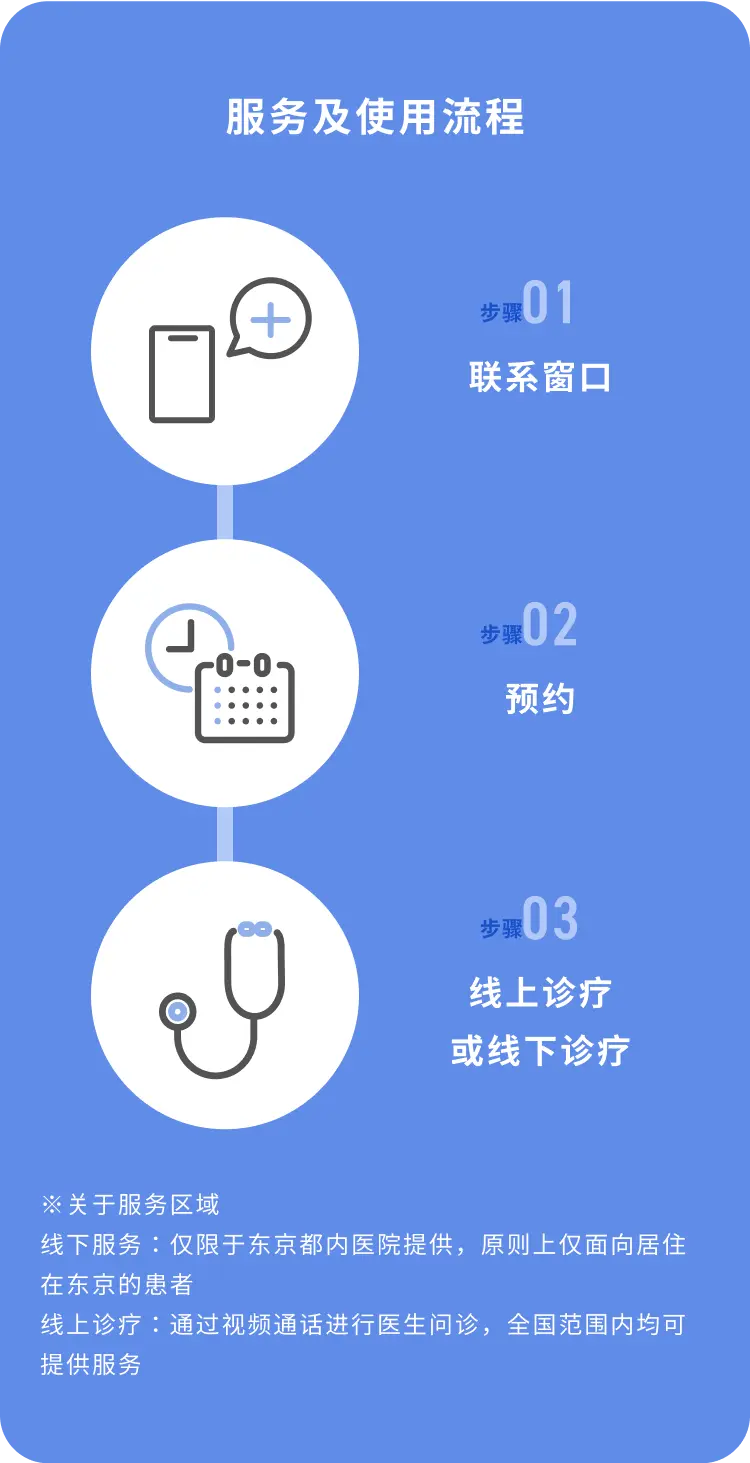 服务及使用流程 步骤1 联系窗口, 步骤2 预约, 步骤3 线上诊疗 或线下诊疗 ※关于服务区域 线下服务:仅限于东京都内医院提供,原则上仅面向居住在东京的患者 线上诊疗:通过视频通话进行医生问诊,全国范围内均可提供服务